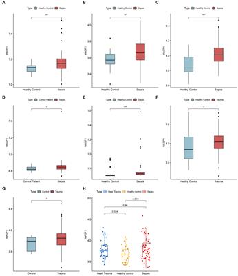 Systematic analysis of MASP-1 serves as a novel immune-related biomarker in sepsis and trauma followed by preliminary experimental validation